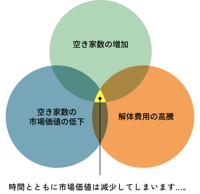 時間とともに市場価値は減少してしまいます...。