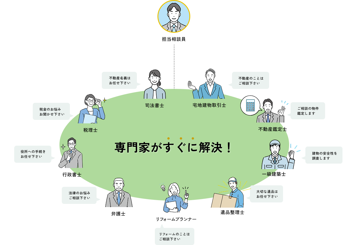 ZERO GROUPに依頼するメリット