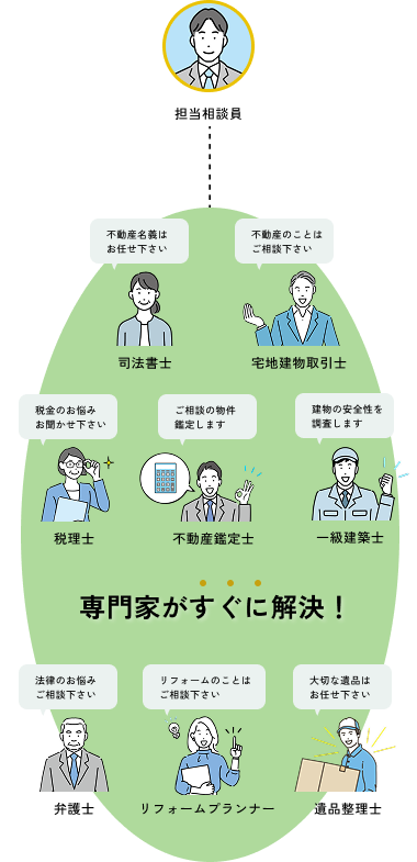ZERO GROUPに依頼するメリット